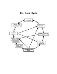 Rock Cycle Lesson Plans Worksheets Lesson Planet