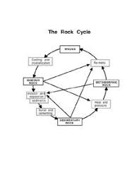 rock cycle lesson plans worksheets lesson planet