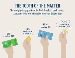 Survey Reveals Tooth Fairy S Going Rates Across Canada Tooth Fairy Baby Teeth Teeth