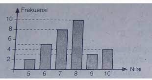 Semester 2 ii atau genap. 45 Contoh Soal Penyajian Data Dan Jawabannya Lengkap Masharist