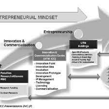 Global data and statistics, research and publications, and topics in poverty and development. Pdf University Research Development Commercialisation Management A Malaysian Best Practice Case Study