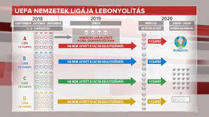 A sorsolás előtt csak annyi volt biztos, hogy magyarország számára négy forgatókönyv volt lehetséges, ezekben annyi volt a közös, hogy a két, egymás után még megnyerni. Igy Juthat Ki Magyarorszag A 2020 As Labdarugo Eb Re M4 Sport