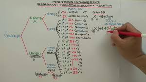 Rencana pelaksanaan pembelajaran sekolah : Menentukan Golongan Dan Periode Berdasarkan Teori Atom Mekanika Kuantum Youtube
