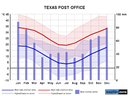 Texas Climate Averages And Extreme Weather Records Www