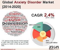 Anxiety is a normal response to the presence of stress or danger. General Anxiety Disorder Market Set For Rapid Growth To Reach Around Usd 3 775 Million In 2020 Business
