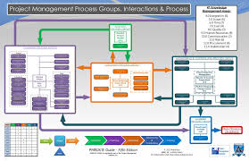 Pmbok 5 Process Group Map Project Management Process Map