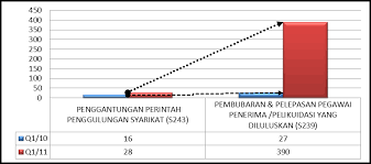 Kaji selidik juga menunjukkan satu daripada tiga pekerja mengalami pengurangan gaji lebih 30 peratus. Http Www Mdi Gov My Images Documents Reports Mdi 2011 Laporan Suku 1 Pdf