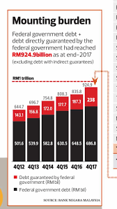 So, how hard will the malaysian economy be hit? Malaysia S Debt Deconstructed Salvador Dali Good Articles To Share I3investor
