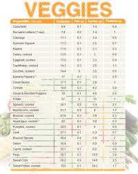 Veggies And Their Nutritional Value Vegetable Chart