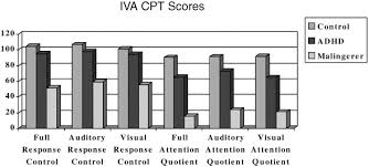 Looking for an adhd online test? Detection Of Malingering In Assessment Of Adult Adhd Sciencedirect