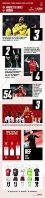 Copyright 2021 the arsenal football club plc. Man Utd V Arsenal Preview Stats Goals Graphics Pre Match Report News Arsenal Com
