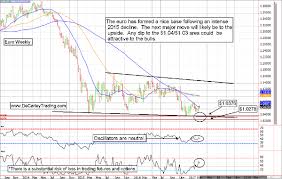 Euro May Be Ready To Rise Cramers Off The Charts Thestreet