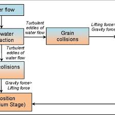 A Simplified Model Flow Chart Demonstrating The Considered