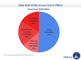 budget deal truly offsets only half its cost committee for