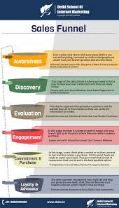 Infographic Stages In Your Sales Funnel Digital Marketing Facts Marketing Sales Funnel Sales Funnels