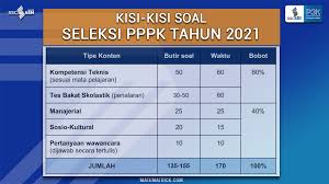 Soal dan kunci jawaban pppk matematika smp sma smk 2021. Kisi Kisi Materi Ujian Pppk 2021 Dan Perhitungannya Matematrick