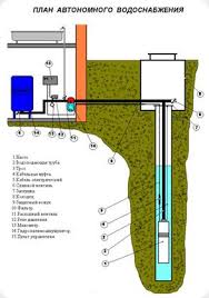 как провести воду в дом из колодца своими руками Burenie Skvazhin Stroitelnye Plany Vodosnabzhenie Septik