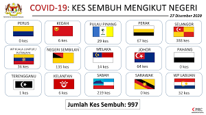Pengamal perubatan swasta turut menyumbang perkhidmatan mereka dengan cara berkhidmat sebagai sukarelawan dengan menyampaikan perkhidmatan di fasiliti. Kenyataan Akhbar Kpk 27 Disember 2020 Situasi Semasa Jangkitan Penyakit Coronavirus 2019 Covid 19 Di Malaysia From The Desk Of The Director General Of Health Malaysia