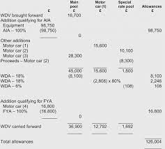 Particulars of benefits in kind 4 7. Finance Act 2019 Acca Global