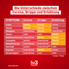 Hr3 Hier Konnt Ihr Ein Paar Anhaltspunkte Sehen Wie Man Eine Erkaltung Oder Grippe Moglicherweise Vom Coronavirus Unterscheiden Kann Facebook