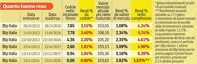 Anche per questa emissione i btp italia avranno dunque una durata pari a 8 anni e continueranno a. Ritorna Il Btp Italia Ma L Inflazione Non C E Corriere It