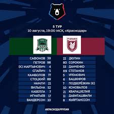 По итогам тура рубин остался на четвёртом месте с 46 очками. Futbol Krasnodar Pobezhdaet Rubin Igraya Ves Vtoroj Tajm V Menshinstve Sport Ru