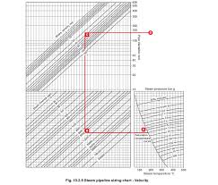 Pipes And Pipe Sizing