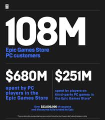 A curated digital storefront for pc and mac, designed with both players and creators in mind. Epic Games Store Brings In 680 Million With Over 108 Million Pc Users Dot Esports