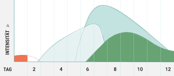 Nach einer erkältung wieder joggen gehen willst. Verlauf Und Dauer Einer Erkaltung Erkaltungsratgeber