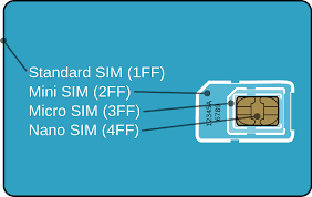 Sim cards come in three different sizes: File Gsm Micro Sim Card Vs Gsm Mini Sim Card Break Apart Svg Wikimedia Commons