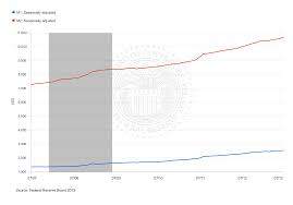 M1 And M2 Us Money Supply Historic Charts Leverage Trader