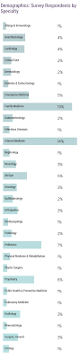 $50,000 does not go a long way in our economy today according to social security tax records for 2011 you have 93 americans making more than $50,000,000 with average earnings of $79,000,000+. Medscape Oncologist Compensation Report 2020
