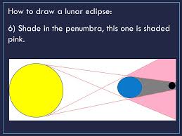 512x482 gcse astronomy gt earth, moon and sun. Solar And Lunar Eclipses Ppt Video Online Download