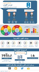 تقرير القبول للعام الدراسي 1437 1438 هـ الاخبارية