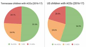 Tennessee Study Links Childhood Trauma To Substance Abuse