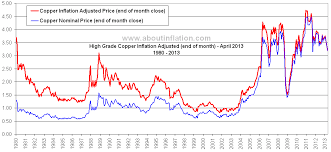 Copper Vs Inflation About Inflation