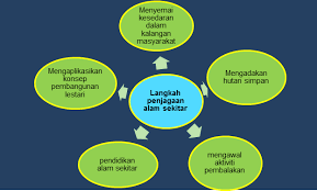 Di sini kita dapat menterjemahkan alam sekitar itu dengan 2 perkataan berbeza. Http Chiakisarb Blogspot Com 2015 05 Isu Alam Sekitar Dalam Cerpen Hutan Html