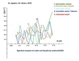 Some cactus juice and green dye later and i have pen blanks. Dnes Spectra Of Water Samples Of Various Origin 1 The Cactus Juice Download Scientific Diagram