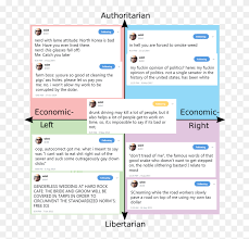 Sapplyvalues is a political compass test that combines the questions of the sapply test* with the ui of 8values. Political Compass Meme Blank Hd Png Download 680x740 6738485 Pngfind