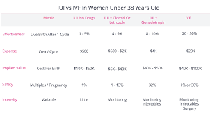 The average cost of artificial insemination is anyplace around $300 to $700. The Cost Of Iui Fertilityiq