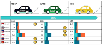 Pros of uber, lyft, and grab for travel. Infographic We Now Know Who Is Cheaper Out Of Grab Uber Or Taxis Expatgo
