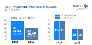 The securities commission malaysia (sc; How Is Malaysia S Equity Crowdfunding Scene Doing In 2019 Fintech News Malaysia