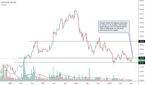 Uflex Stock Price And Chart Nse Uflex Tradingview India