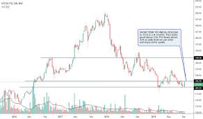 uflex stock price and chart nse uflex tradingview india