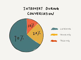 In modern definition, an introvert is defined as someone who is drained by socialization and energized by time spent alone. Extroverted Introvert Or Introverted Extrovert Old Lady Writing