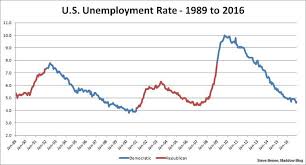 A Jobs Record Obama Can And Should Brag About Msnbc