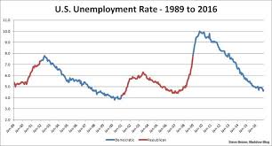 A Jobs Record Obama Can And Should Brag About Msnbc