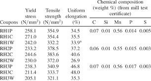 70% off (9 days ago) mm2 store coupons. Mechanical Properties And Chemical Composition Of Coupons Download Table