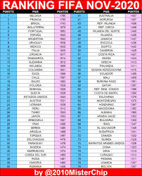We did not find results for: The Peruvian National Team Occupies 25th Place In The Fifa 2020 Rankings After Losing To Chile And Argentina Mr Chip