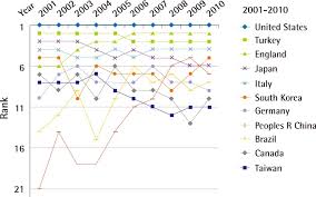 Charts Showing Changes In The Rank Of South Korea 2001 2010